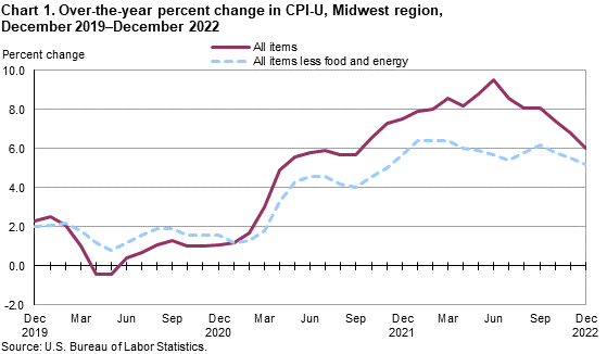 Chart 1. Over-the-year percent change in CPI-U, Midwest region, December 2021-December 2022