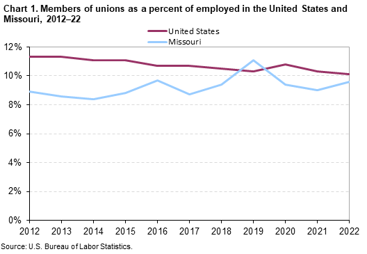 Chart 1. Members of unions as a percent of employed in the United States and Missouri, 2012-2022