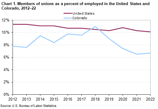 Chart 1. Members of Unions as a percent of employed in the United States and Colorado, 2012-2022