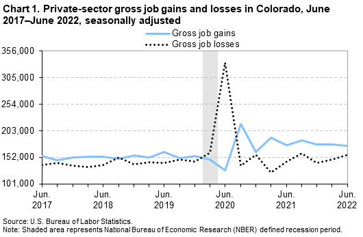 Chart 1. Private-sector gross job gains and losses in Colorado, June 2017-June 2022, seasonally adjusted