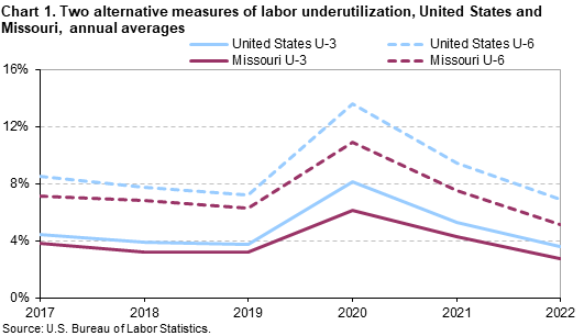 Chart 1. Two alternative measures of labor underutilization, United States and Missouri, annual averages