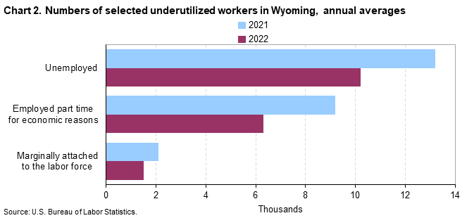 Chart 2. Numbers of selected underutilized workers in Wyoming, annual averages