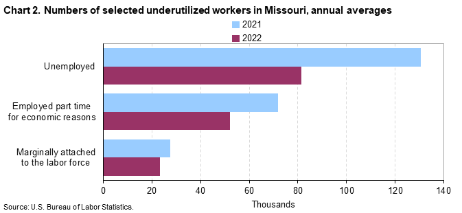 Chart 2. Numbers of selected underutilized workers in Missouri, annual averages