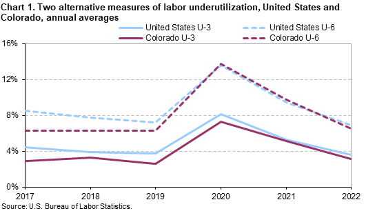 Chart1. Two alternative measures of labor underutilization, United States and Colorado, annual averages