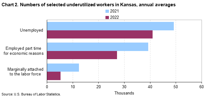 Chart 2. Numbers of selected underutilized workers in Kansas, annual averages