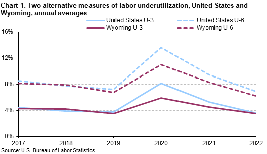 Chart 1. Two alternative measures of labor uderutilization, United States and Wyoming, annual averages