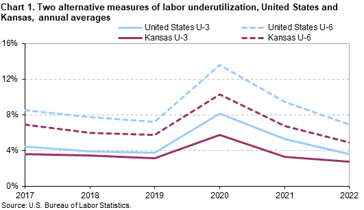 Chart 1. Two alternative measures of labor underutilization, United States and Kansas, annual averages