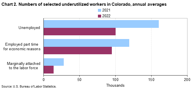 Chart 2. Numbers of selected underutilized workers in Colorado, annual averages