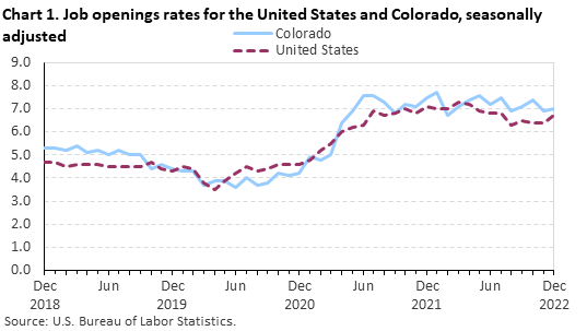 Chart 1. Job openings rates for the United States and Colorado, seasonally adjusted