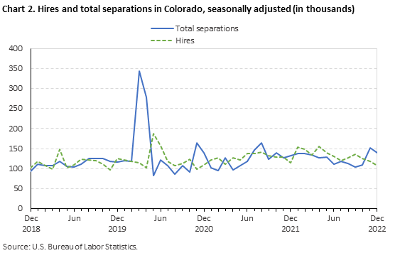 Chart 2. Hires and total separations in Colorado, seasonally adjusted(in thousands)