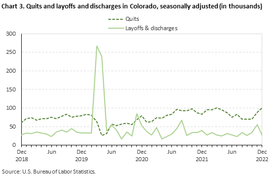 Chart 3. Quits and layoffs and discharges in Colorado, seasonally adjusted (in thousands)