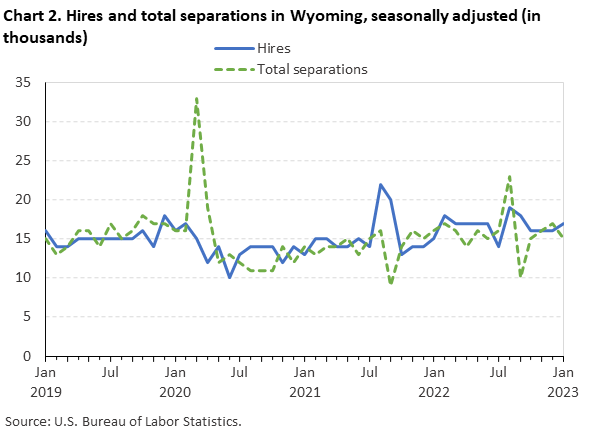 Chart 2. Hires and total separations in Wyoming, seasonally adjusted (in thousands)