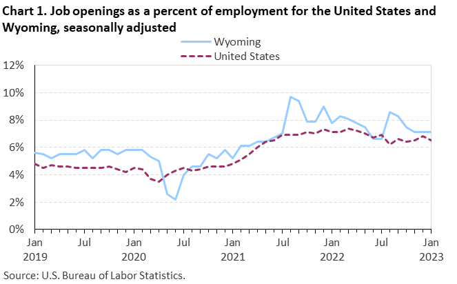 Chart 1. Job openings rates for the United States and Wyoming, seasonally adjusted