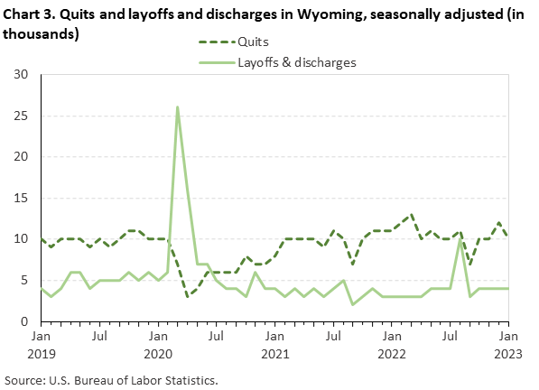 Chart 3. Quits and layoffs and discharges in Wyoming, seasonally adjusted (in thousands)