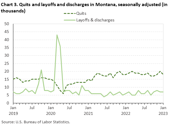 Chart 3. Quits and layoffs and discharges in Montana, seasonally adjusted (in thousands)