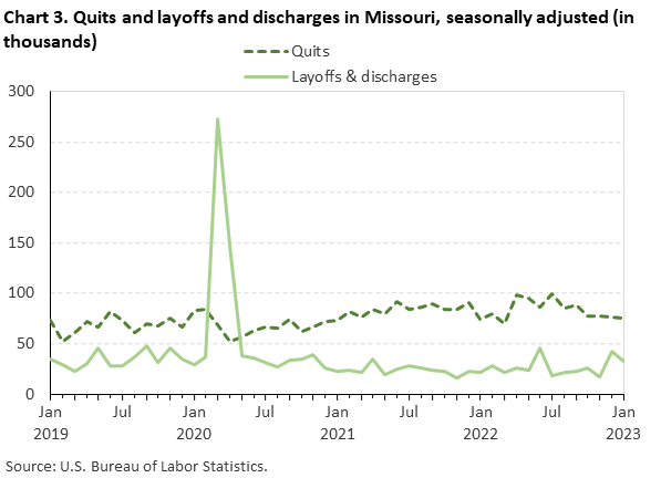 Chart 3. Quits and layoffs and discharges in Missouri, seasonally adjusted (in thousands)