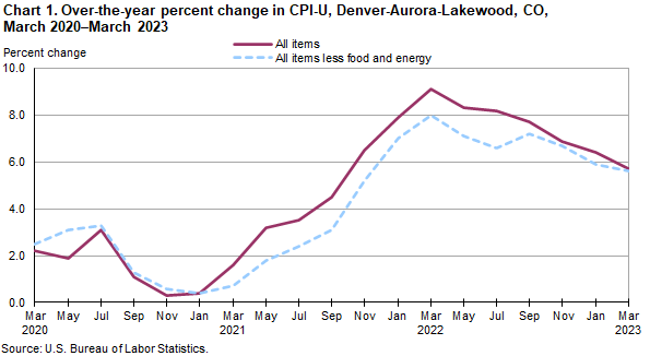 Chart 1. Over-the-year percent change in CPI-U, Denver-Aurora-Lakewood, CO, March 2020-March 2023
