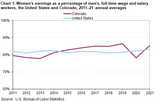 Chart 1. Women’s earnings as a percentage of men, full-time wage and salary workers, the United States and Colorado, 2011-2021 annual averages