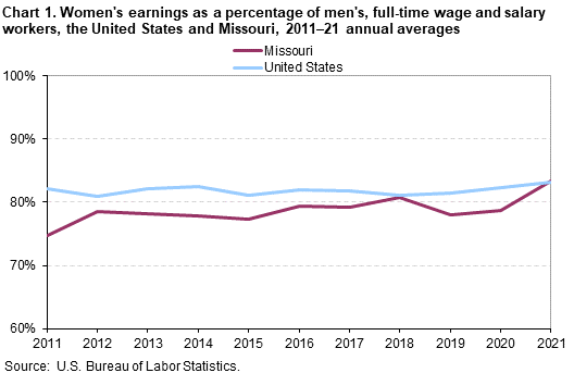 Chart 1. Women’s earnings as a percentage of men, full-time wage and salary workers, the United States and Missouri, 2011-21 annual averages