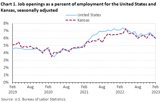 Chart 1. Job openings rates for the United States and Kansas, seasonally adjusted