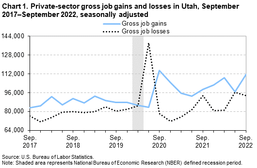 Chart 1: Private-sector gross job gains and losses in Utah, September 2017-September 2022, seasonally adjusted