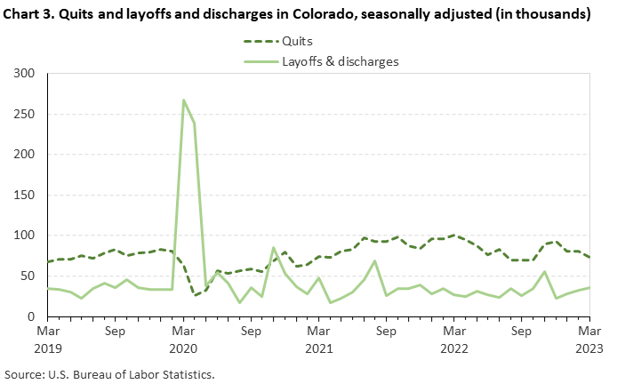 Chart 3. Quits and layoffs and discharges in Colorado, seasonally adjusted (in thousands)