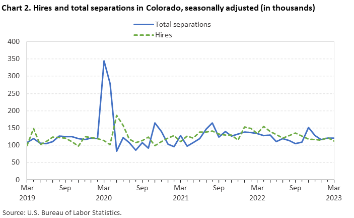 Chart 2. Hires and total separations in Colorado, seasonally adjusted(in thousands)