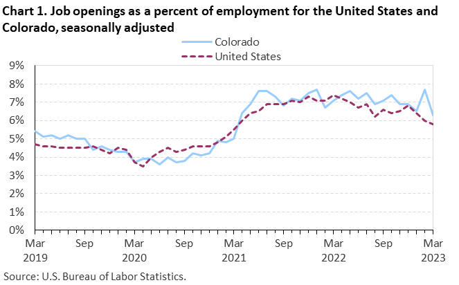 Chart 1. Job openings rates for the United States and Colorado, seasonally adjusted