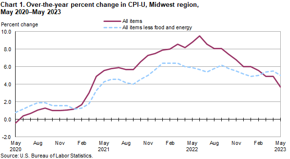 Chart 1. Over-the-year percent change in CPI-U, Midwest region, May 2020-May 2023