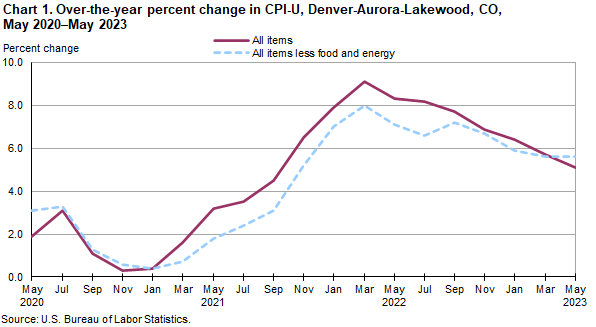 Chart 1. Over-the-year percent change in CPI-U, Denver-Aurora-Lakewood, CO, May 2020-May 2023