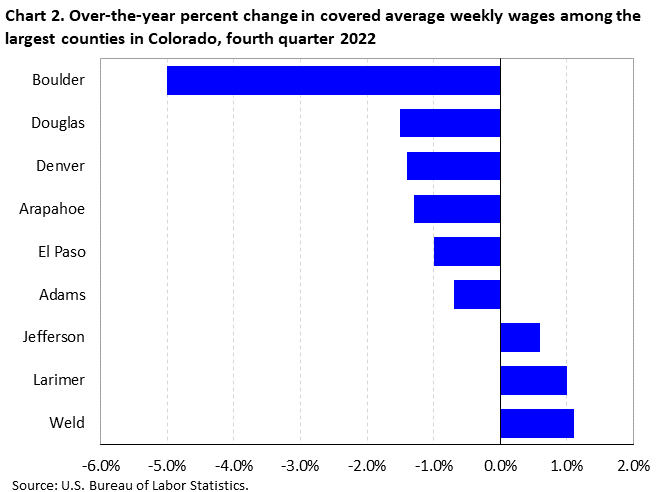 III. Factors Affecting Wages in Colorado 