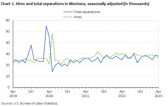 Chart 2. Hires and total separations in Montana, seasonally adjusted (in thousands)