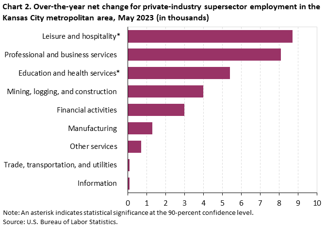 Chart 2. Over-the-year net change for industry supersector employment in the Kansas City metropolitan area, May 2023