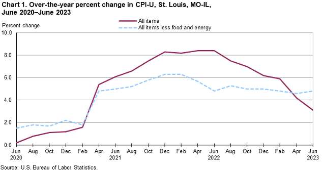 Chart 1. Over-the-year percent change in St. Louis, MO-IL, June 2020 - June 2023