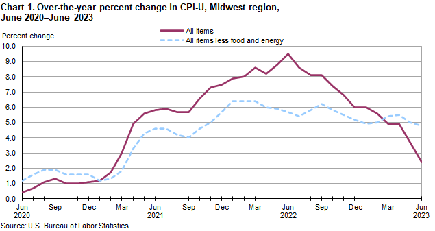 Chart 1. Over-the-year percent change in CPI-U, Midwest region, June 2020-June 2023