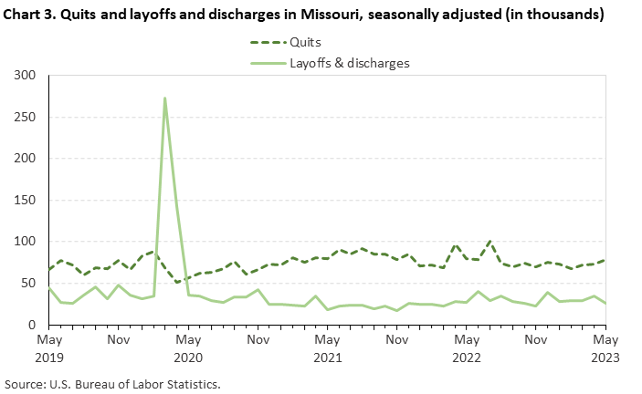 Chart 3. Quits and layoffs and discharges in Missouri, seasonally adjusted (in thousands)