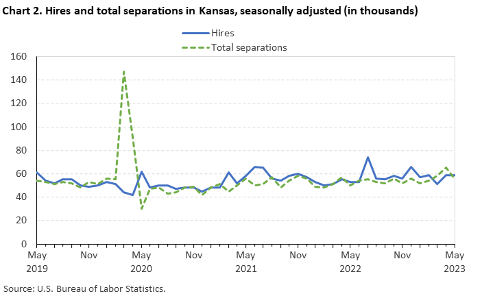 Chart 2. Hires and total separations in Kansas, seasonally adjusted (in thousands)