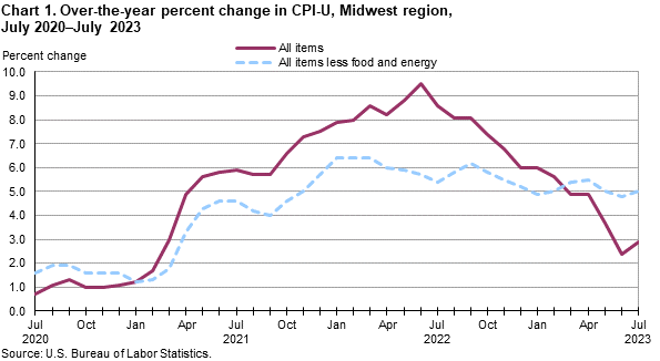 Chart 1. Over-the-year percent change in CPI-U, Midwest region, July 2020-July 2023