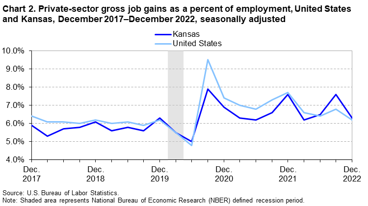 Chart 2. Private-sector gross job gains as a percent of employment, United States and Kansas, December 2017-December 2022, seasonally adjusted