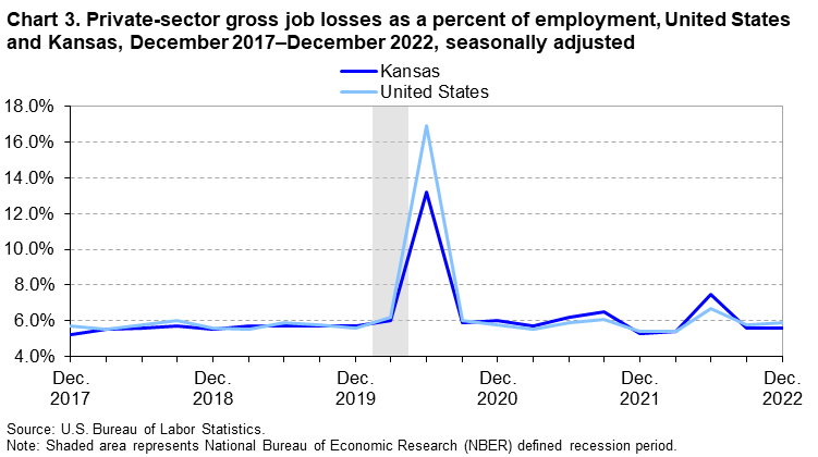 Chart 3. Private-sector gross job losses as a percent of employment, United States and Kansas, December 2017-December 2022, seasonally adjusted