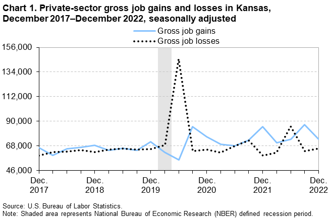 Chart 1. Private-sector gross job gains and losses in Kansas, December 2017-December 2022, seasonally adjusted