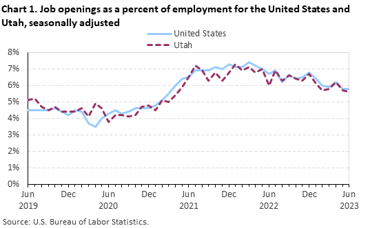 Chart 1. Job openings rates for the United States and Utah, seasonally adjusted