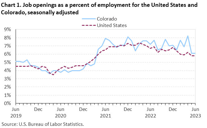 Chart 1. Job openings rates for the United States and Colorado, seasonally adjusted