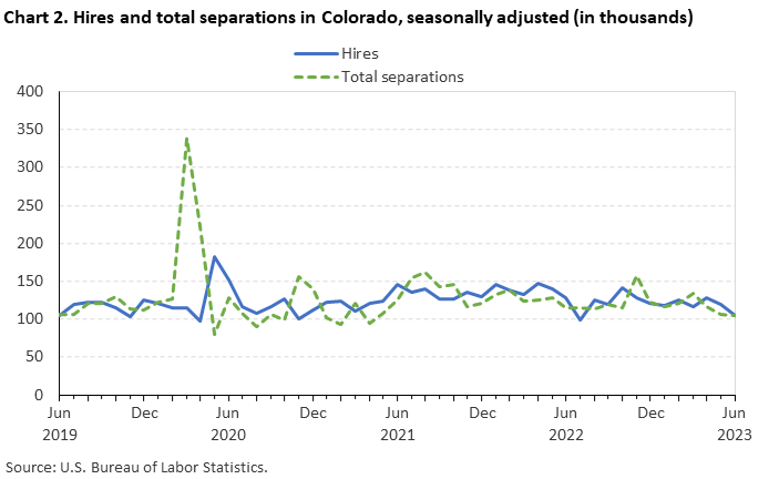 Chart 2. Hires and total separations in Colorado, seasonally adjusted(in thousands)