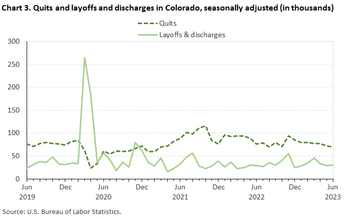 Chart 3. Quits and layoffs and discharges in Colorado, seasonally adjusted (in thousands)