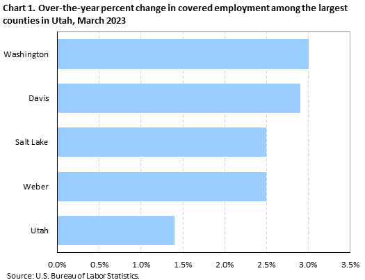 Chart 1. Over-the-year percent change in covered employment among the largest counties in Utah, March 2023