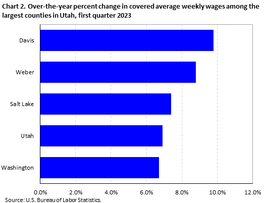 Chart 2. Over-the-year percent change in covered average weekly wages among the largest counties in Utah, first quarter, 2023