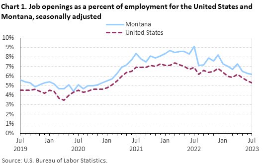 Chart 1. Job openings rates for the United States and Montana, seasonally adjusted
