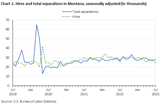Chart 2. Hires and total separations in Montana, seasonally adjusted (in thousands)