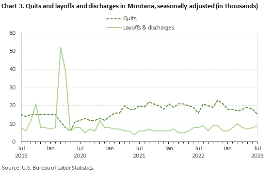 Chart 3. Quits and layoffs and discharges in Montana, seasonally adjusted (in thousands)